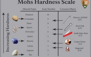 Escala de Mohs: La dureza de los minerales