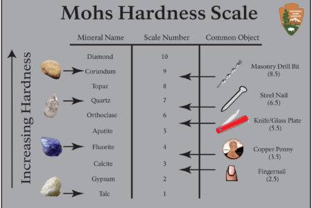 Escala de Mohs: La dureza de los minerales